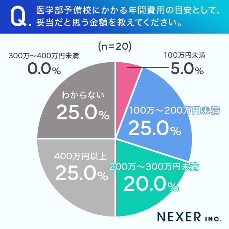 【医学部予備校費用に関する調査】の画像1