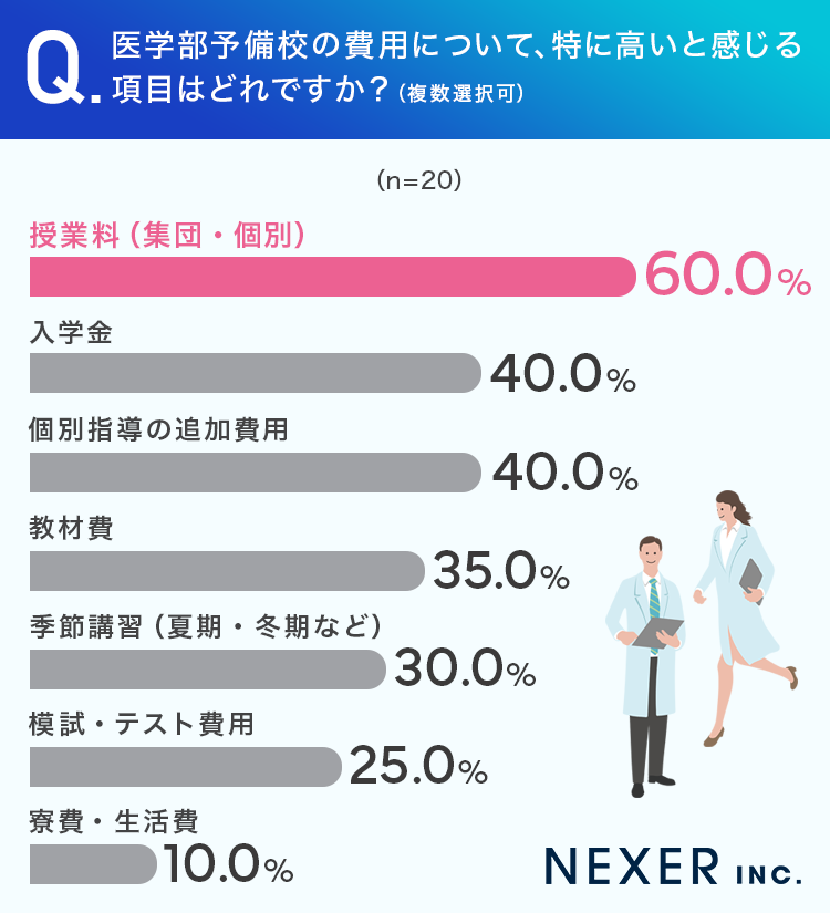 【医学部予備校費用に関する調査】の画像2