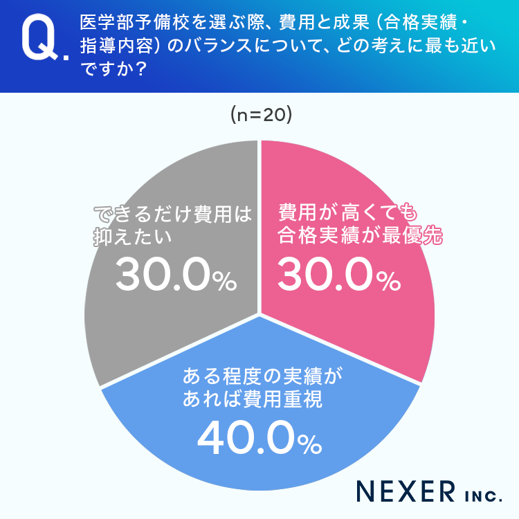 【医学部予備校費用に関する調査】の画像4