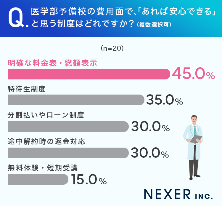 【医学部予備校費用に関する調査】の画像5
