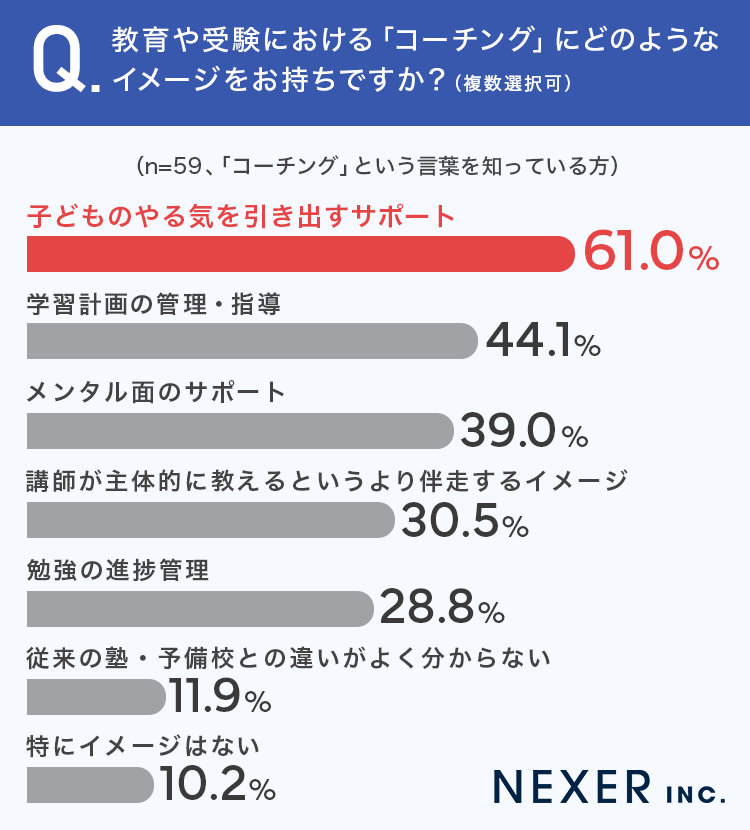 【塾・予備校に子供を通わせたことがある保護者200名に聞いた】画像2