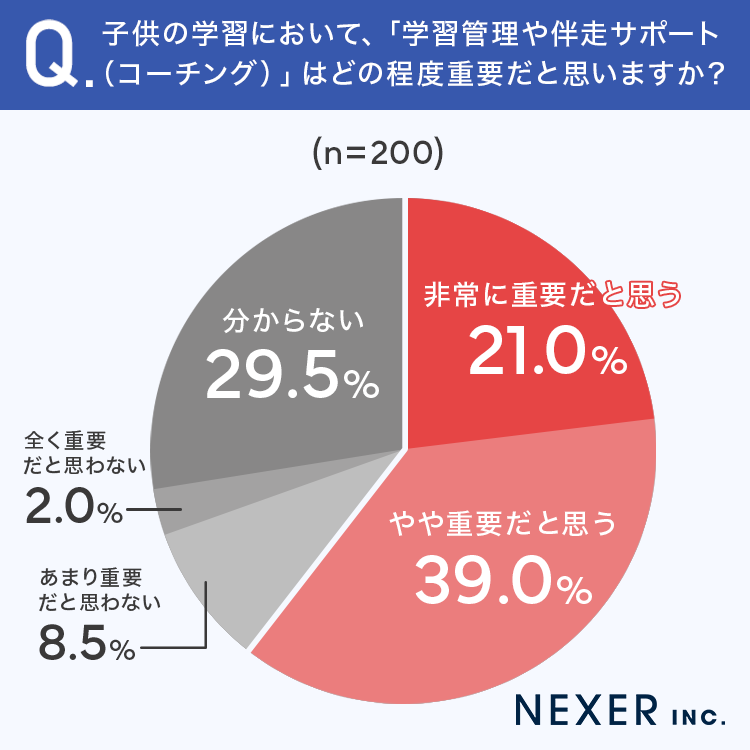【塾・予備校に子供を通わせたことがある保護者200名に聞いた】画像3