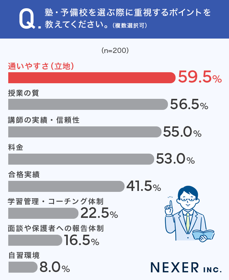 【塾・予備校に子供を通わせたことがある保護者200名に聞いた】画像4