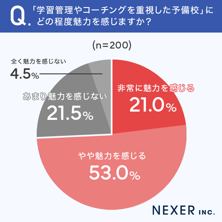 【塾・予備校に子供を通わせたことがある保護者200名に聞いた】画像5