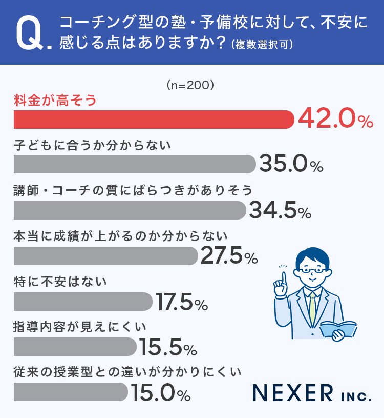 【塾・予備校に子供を通わせたことがある保護者200名に聞いた】画像6