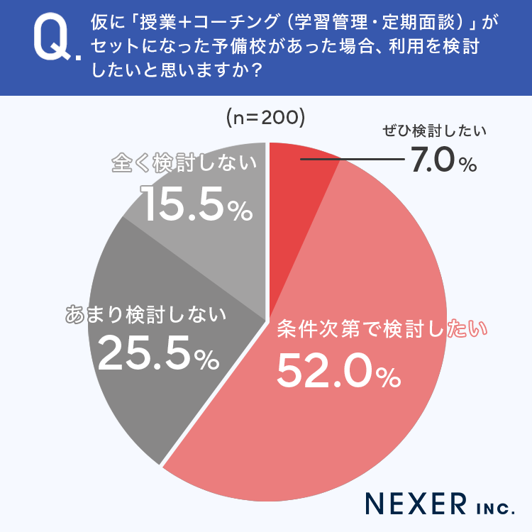【塾・予備校に子供を通わせたことがある保護者200名に聞いた】画像7