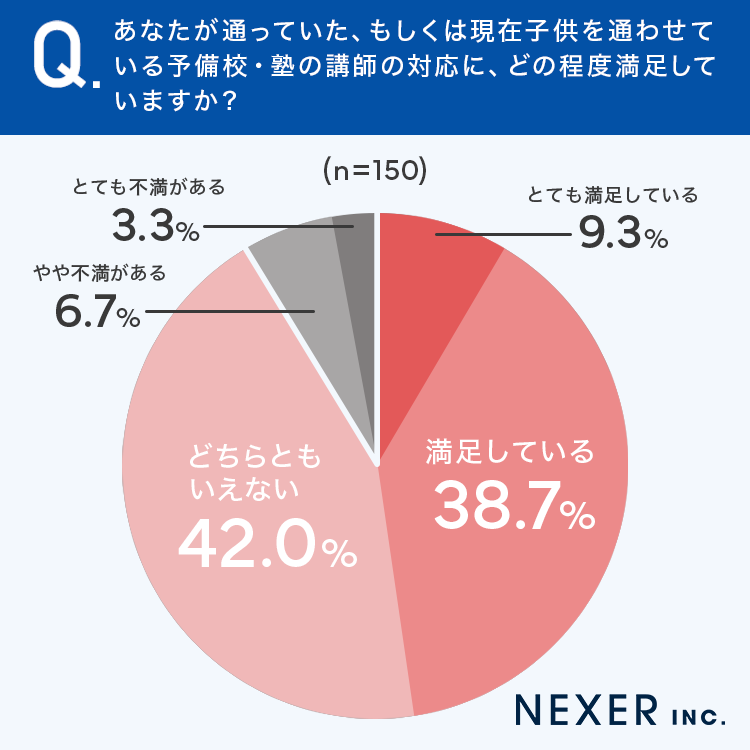 あなたが通っていた、もしくは現在子どもを通わせている予備校・塾の講師の対応に、どの程度満足していますか?の画像