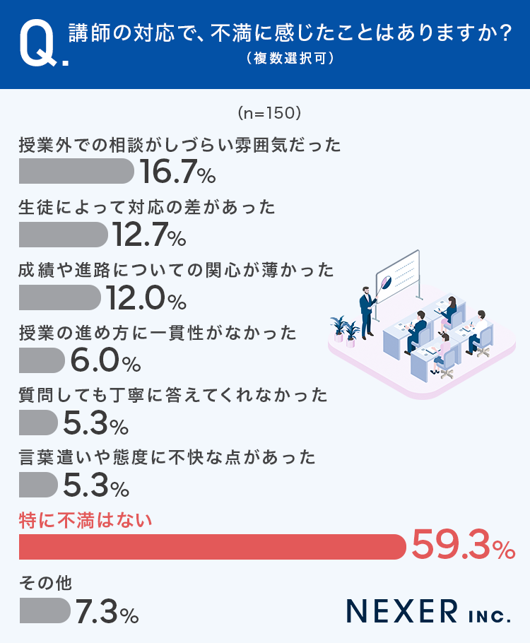 講師の対応で、不満に感じたことはありますか?(複数選択可)の画像