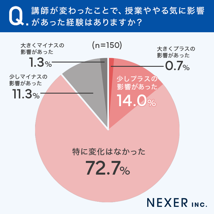 講師が変わったことで、授業ややる気に影響があった経験はありますか?の画像