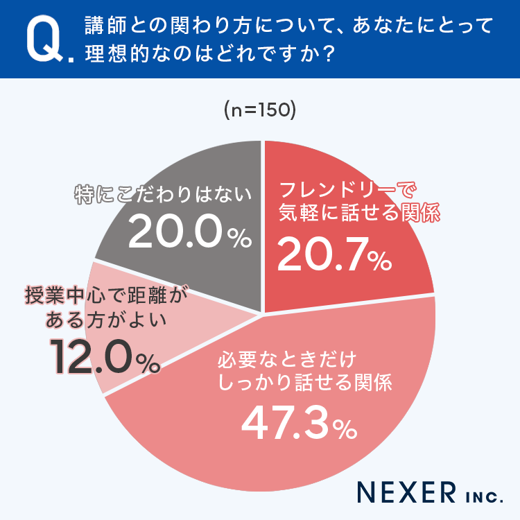 講師との関わり方について、あなたにとって理想的なのはどれですか?の画像