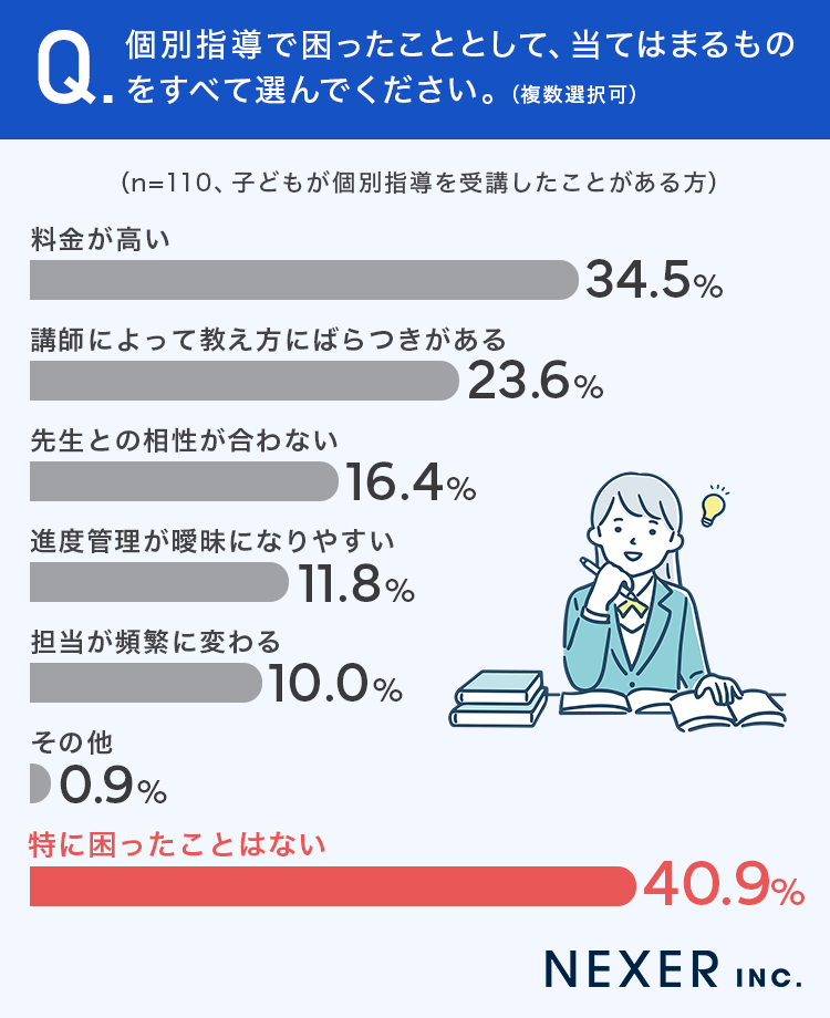 【塾や個別指導の困りごとは？】画像4